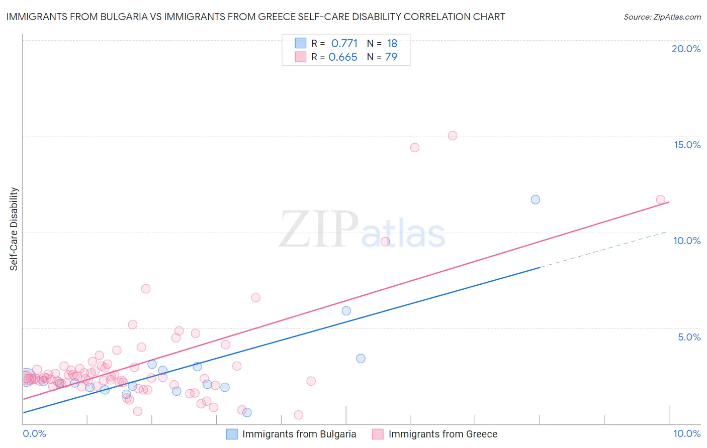 Immigrants from Bulgaria vs Immigrants from Greece Self-Care Disability