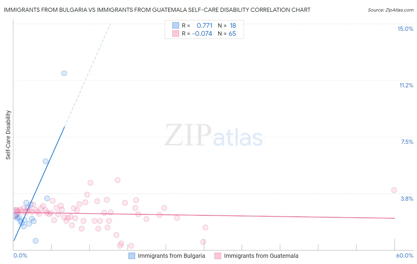 Immigrants from Bulgaria vs Immigrants from Guatemala Self-Care Disability