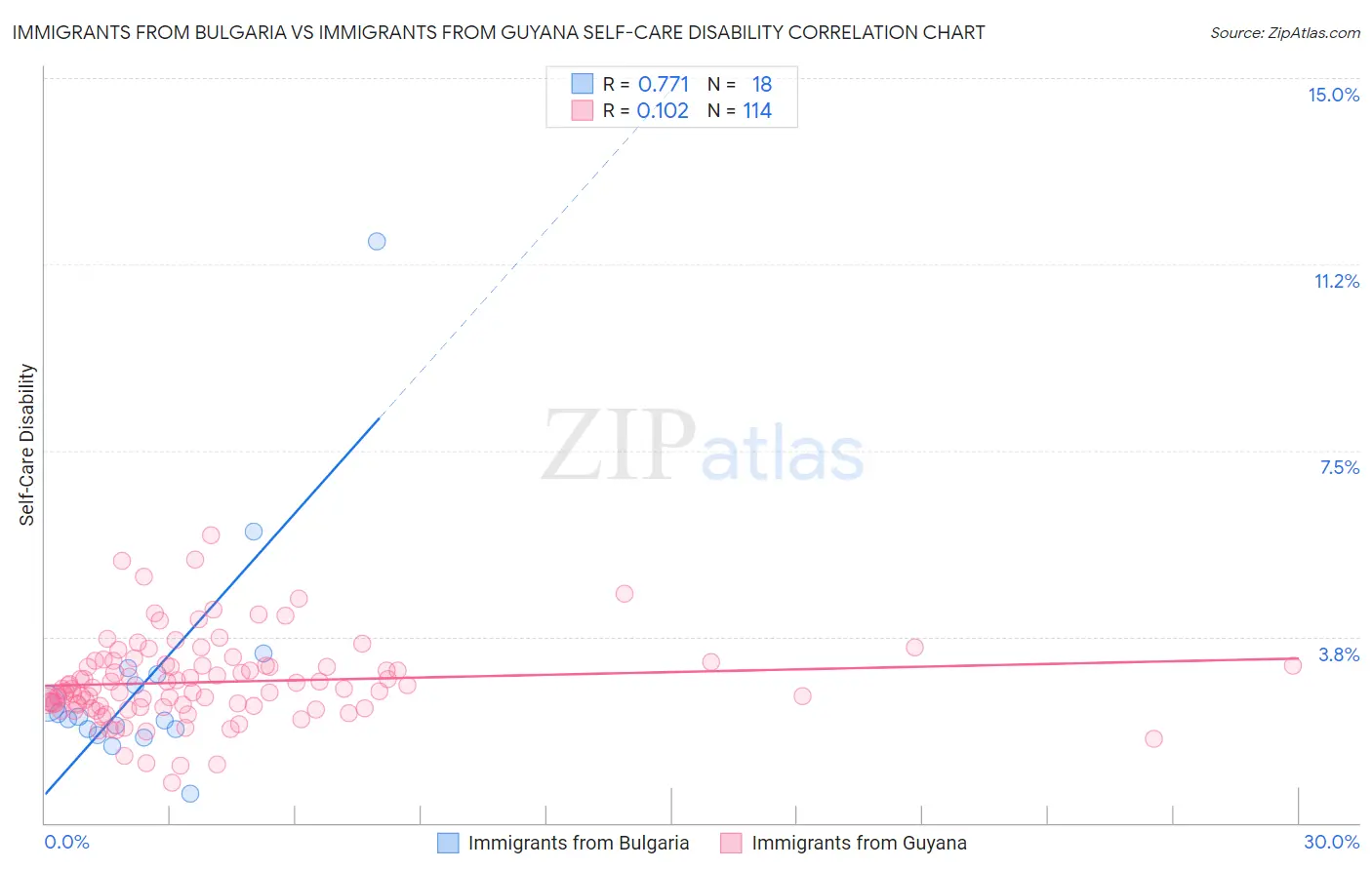 Immigrants from Bulgaria vs Immigrants from Guyana Self-Care Disability