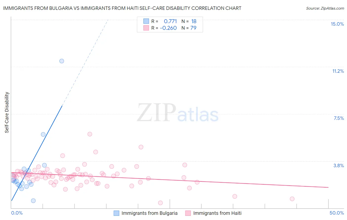 Immigrants from Bulgaria vs Immigrants from Haiti Self-Care Disability