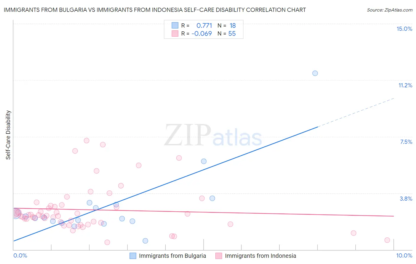 Immigrants from Bulgaria vs Immigrants from Indonesia Self-Care Disability