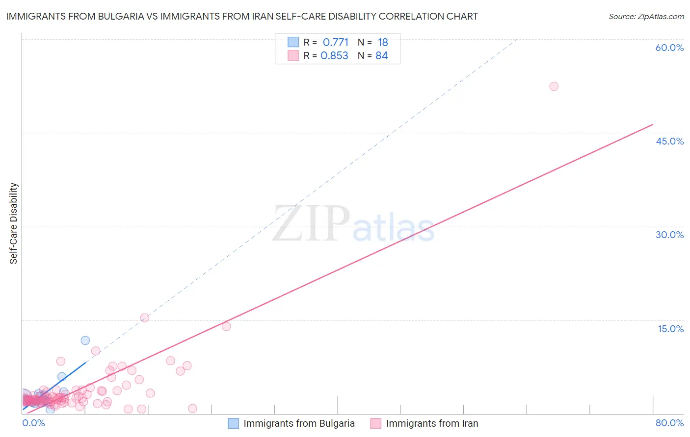 Immigrants from Bulgaria vs Immigrants from Iran Self-Care Disability