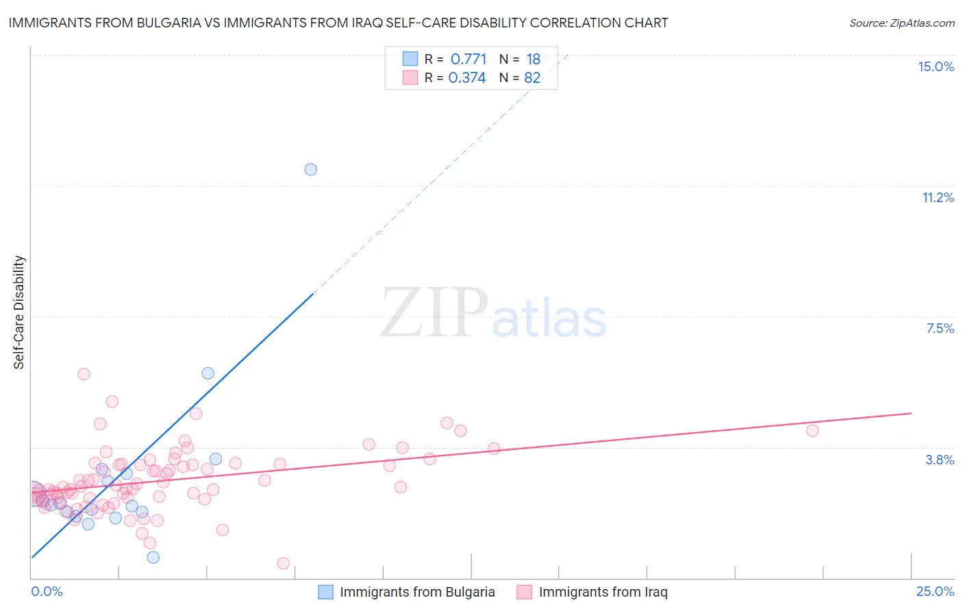 Immigrants from Bulgaria vs Immigrants from Iraq Self-Care Disability