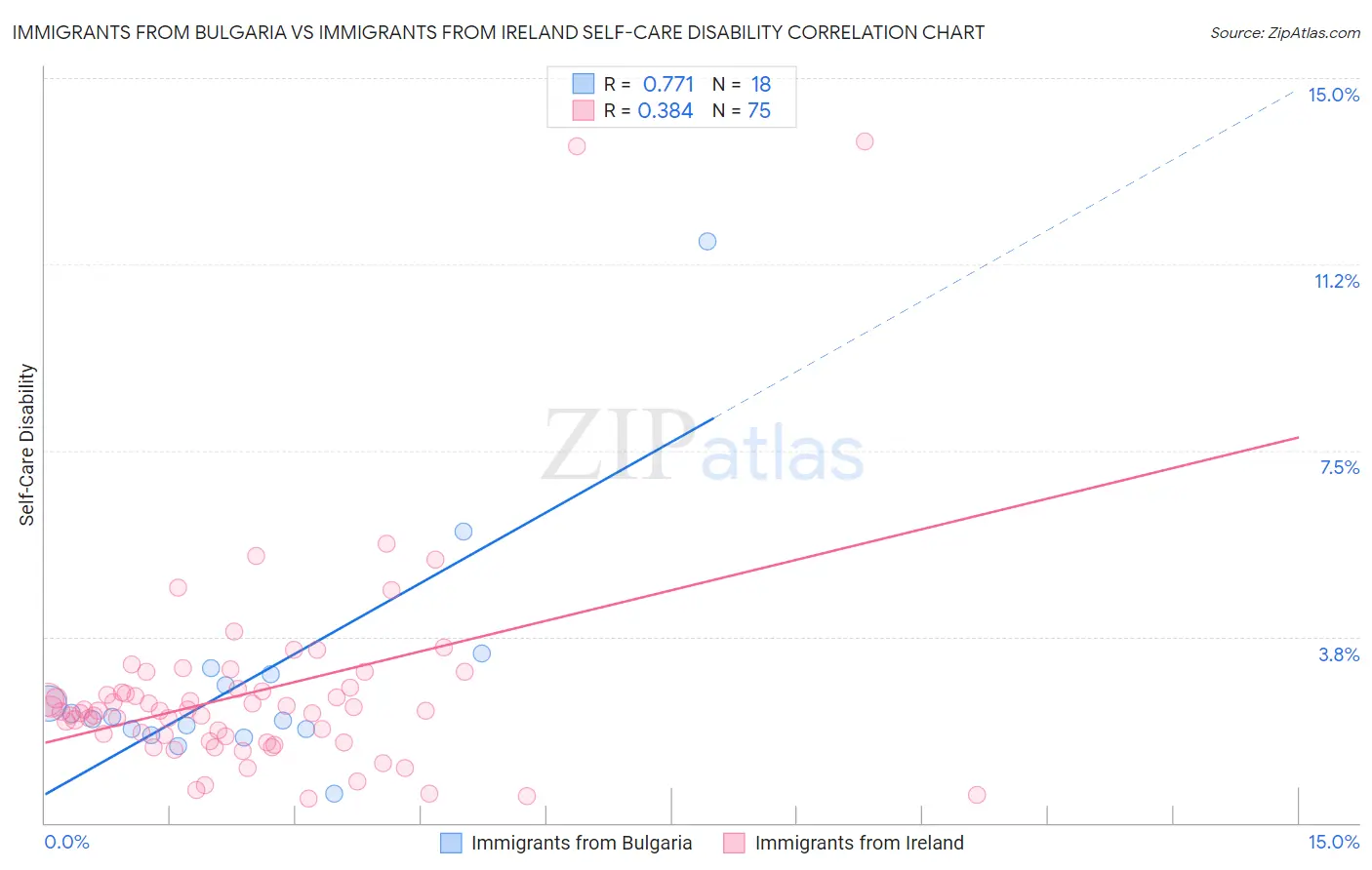Immigrants from Bulgaria vs Immigrants from Ireland Self-Care Disability
