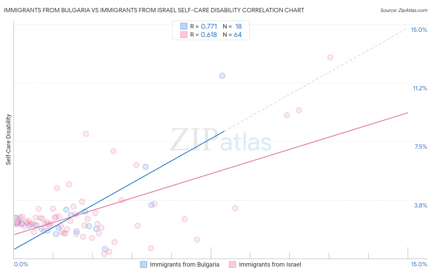 Immigrants from Bulgaria vs Immigrants from Israel Self-Care Disability