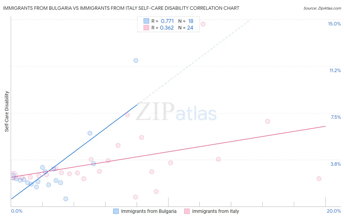 Immigrants from Bulgaria vs Immigrants from Italy Self-Care Disability