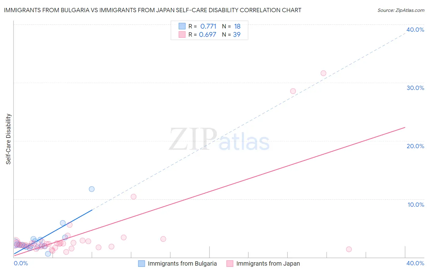Immigrants from Bulgaria vs Immigrants from Japan Self-Care Disability
