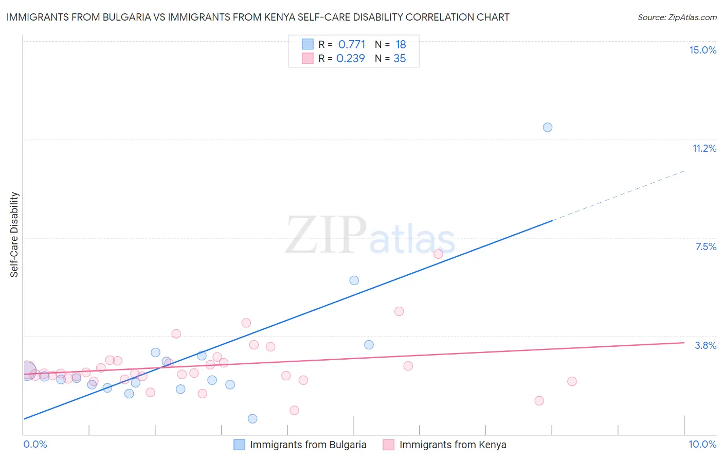 Immigrants from Bulgaria vs Immigrants from Kenya Self-Care Disability