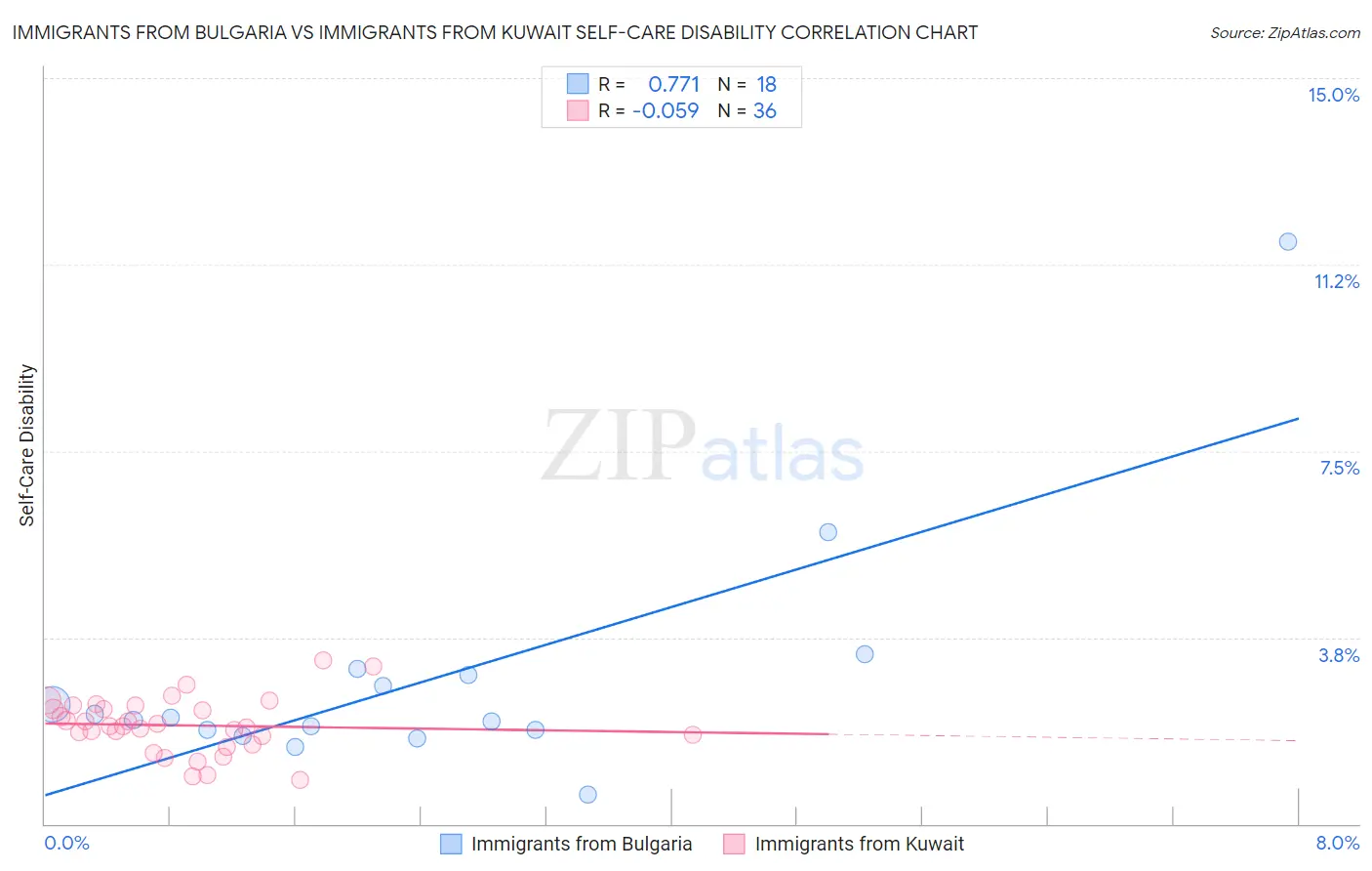 Immigrants from Bulgaria vs Immigrants from Kuwait Self-Care Disability