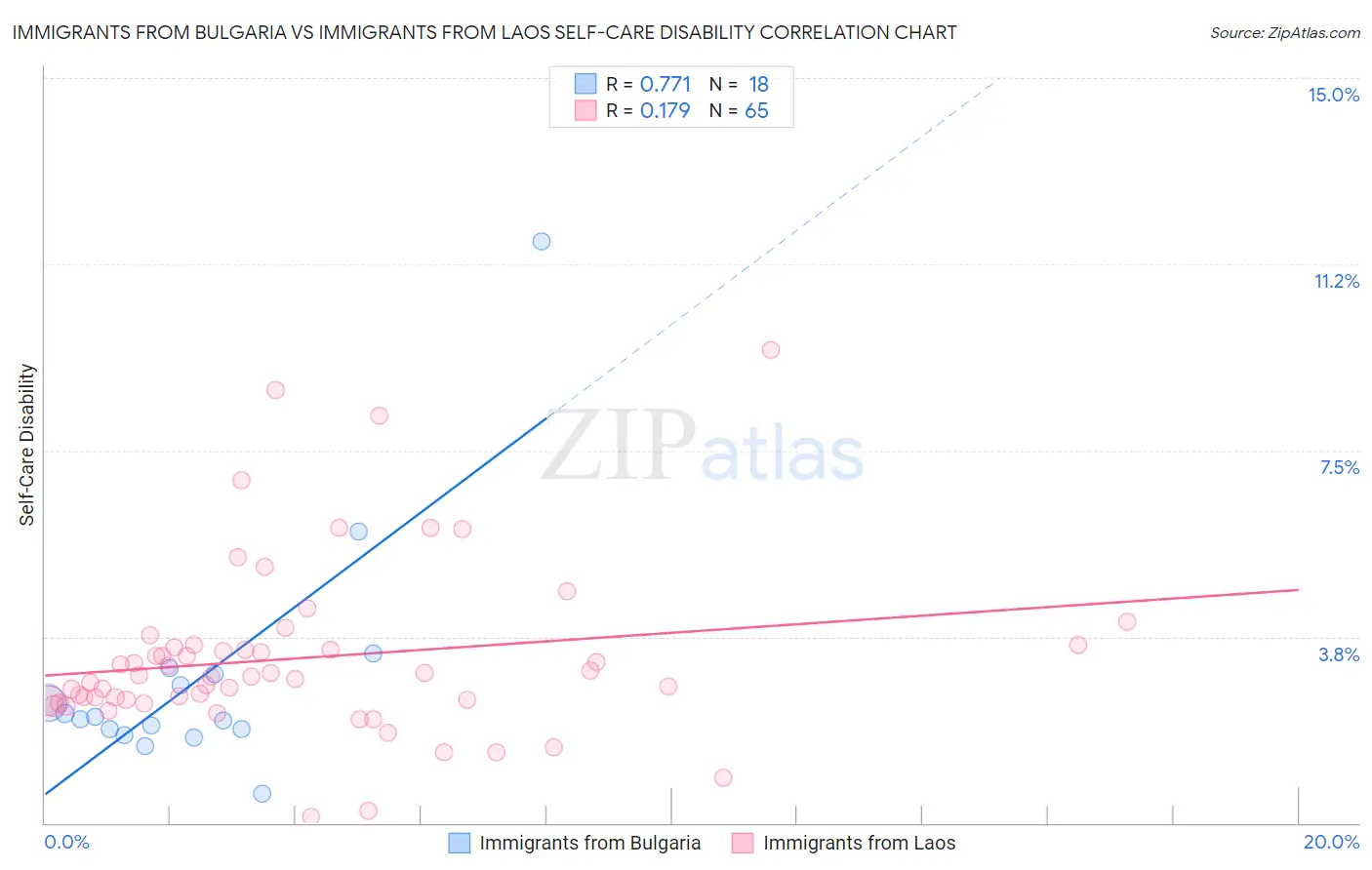 Immigrants from Bulgaria vs Immigrants from Laos Self-Care Disability