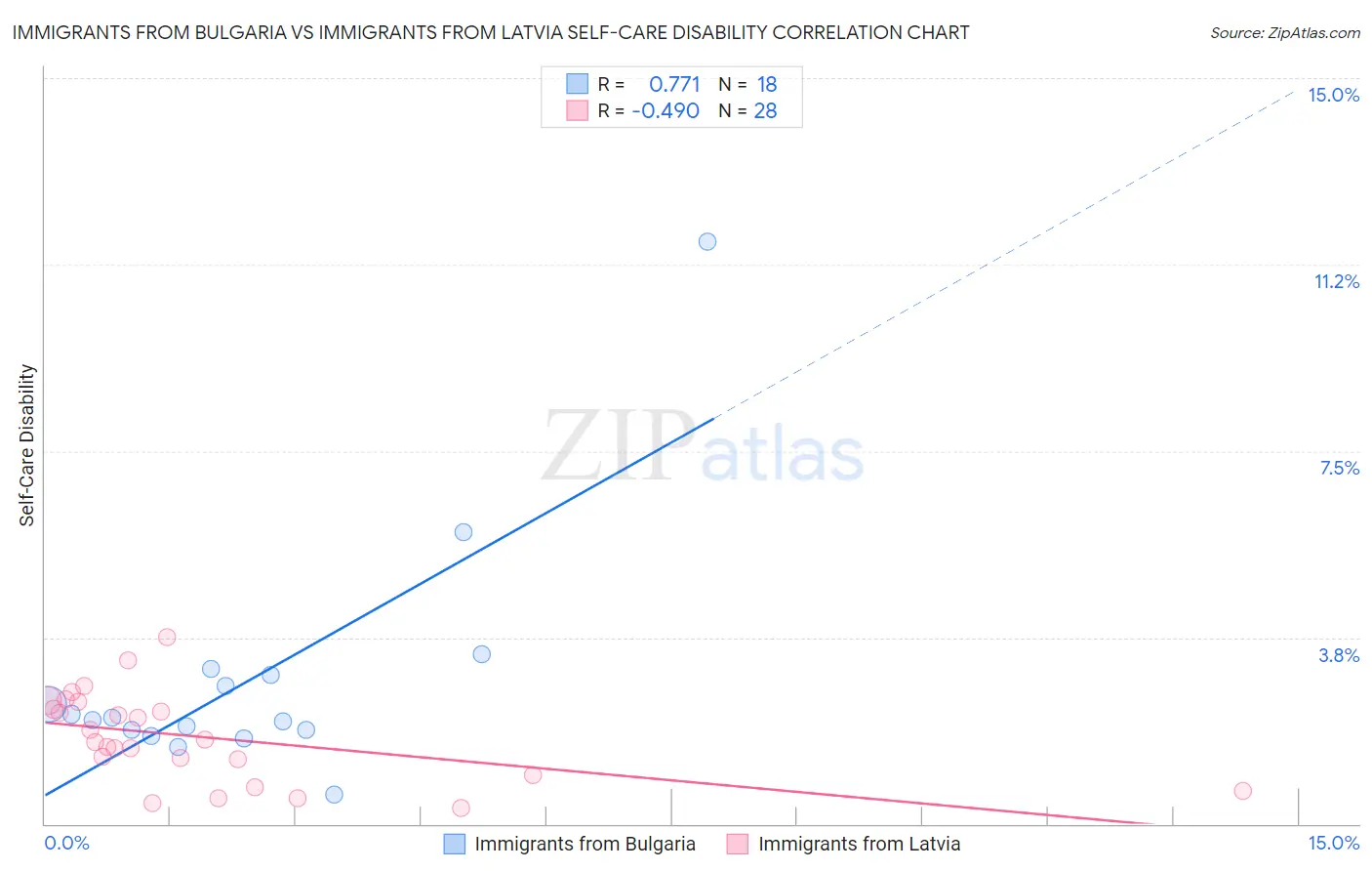 Immigrants from Bulgaria vs Immigrants from Latvia Self-Care Disability