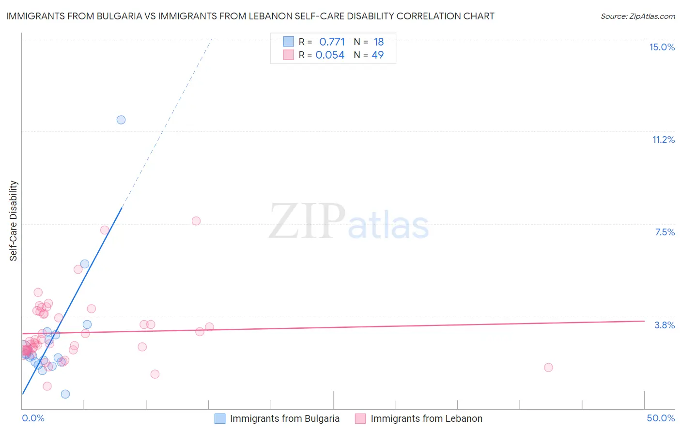 Immigrants from Bulgaria vs Immigrants from Lebanon Self-Care Disability