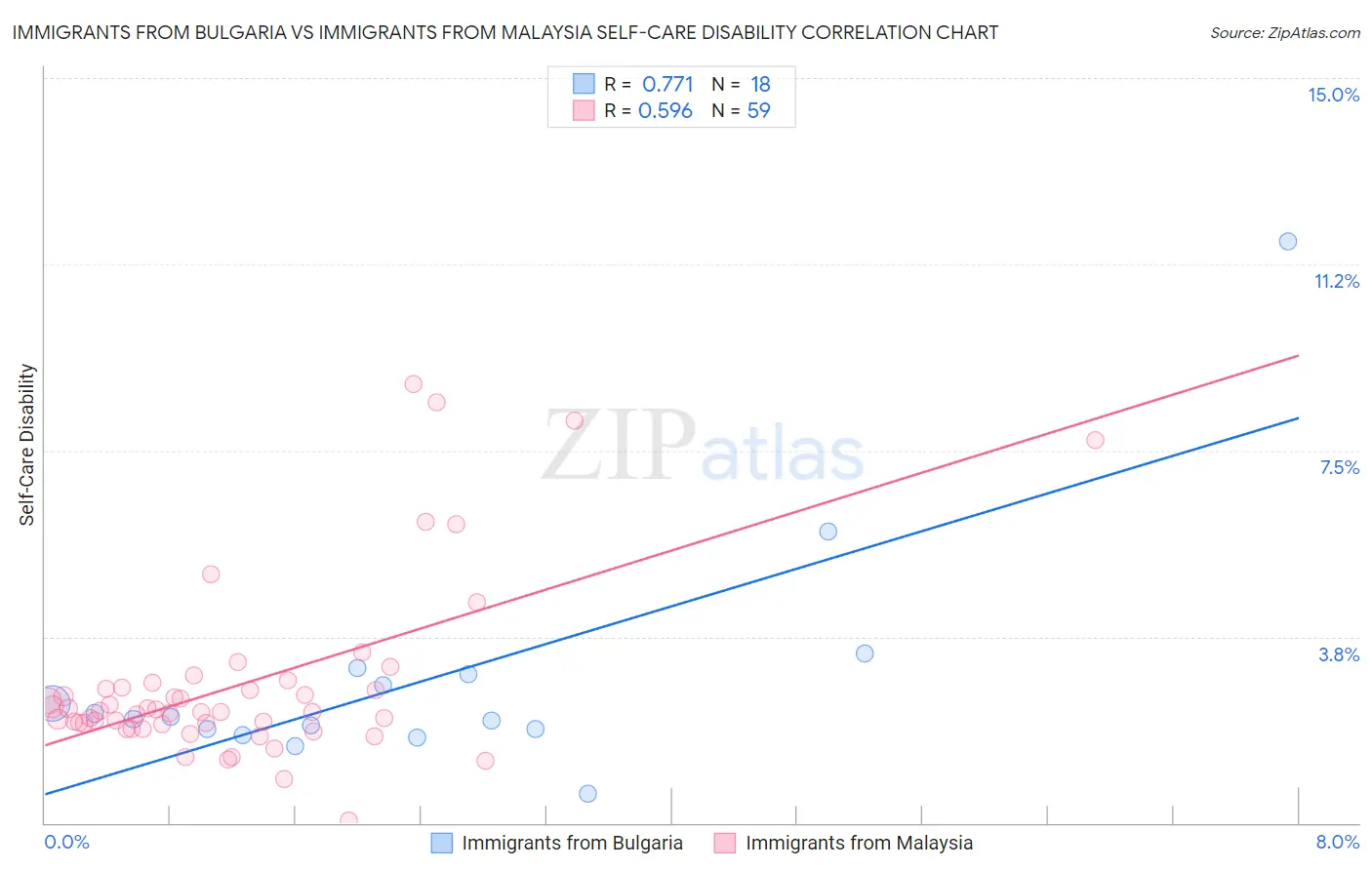 Immigrants from Bulgaria vs Immigrants from Malaysia Self-Care Disability