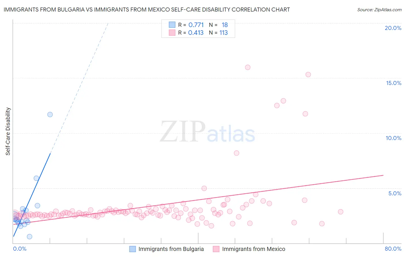 Immigrants from Bulgaria vs Immigrants from Mexico Self-Care Disability