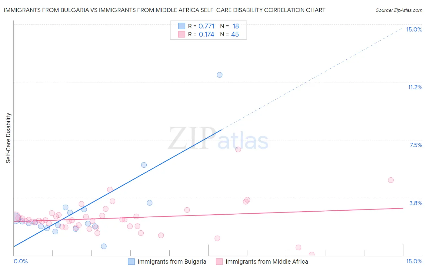Immigrants from Bulgaria vs Immigrants from Middle Africa Self-Care Disability