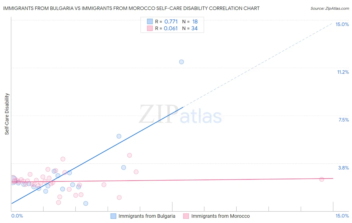 Immigrants from Bulgaria vs Immigrants from Morocco Self-Care Disability