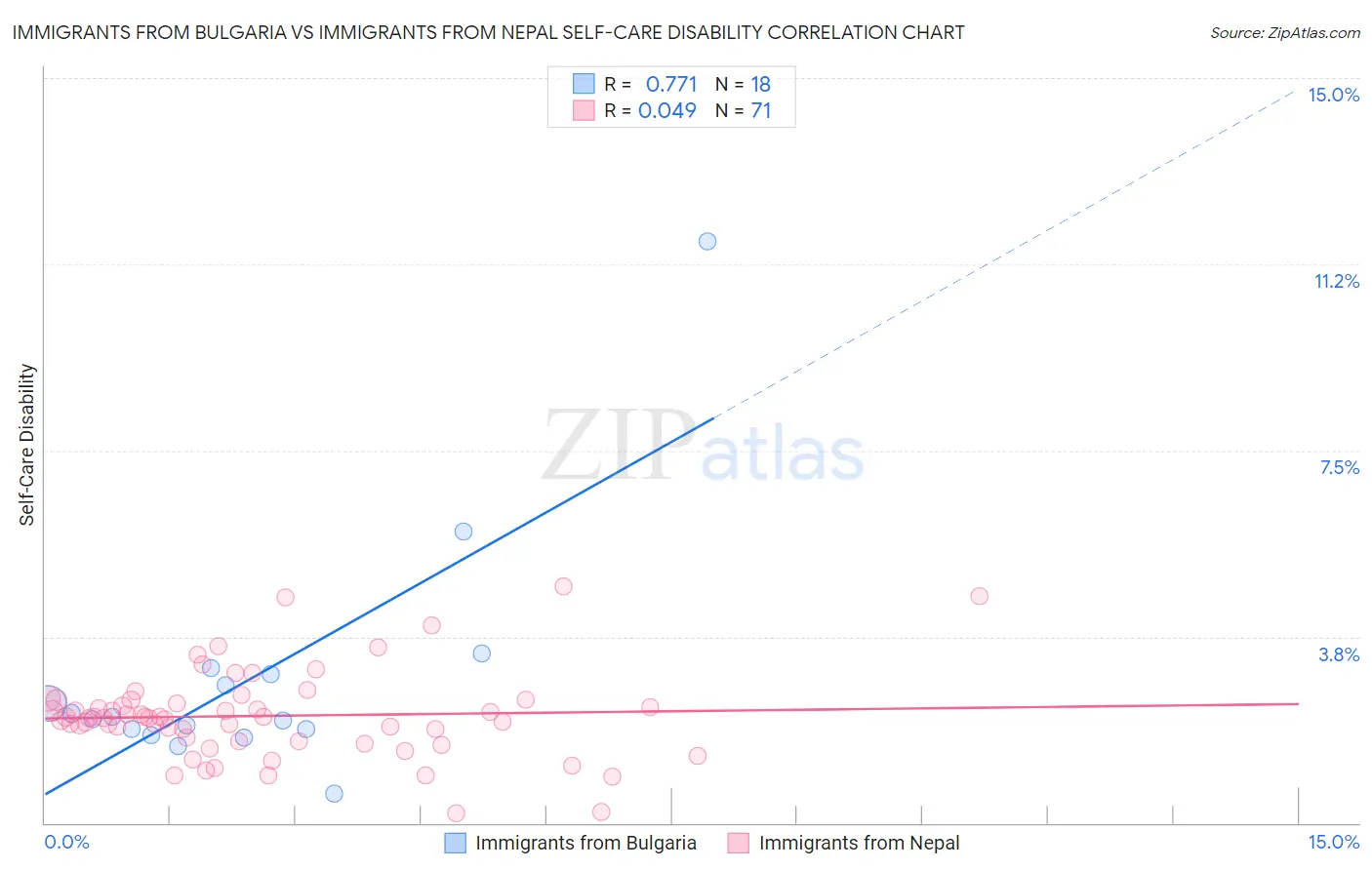 Immigrants from Bulgaria vs Immigrants from Nepal Self-Care Disability
