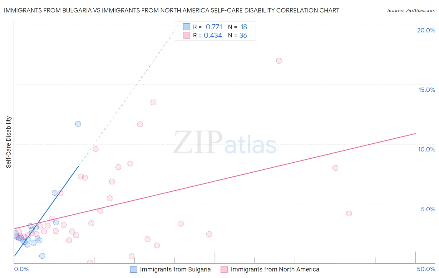 Immigrants from Bulgaria vs Immigrants from North America Self-Care Disability