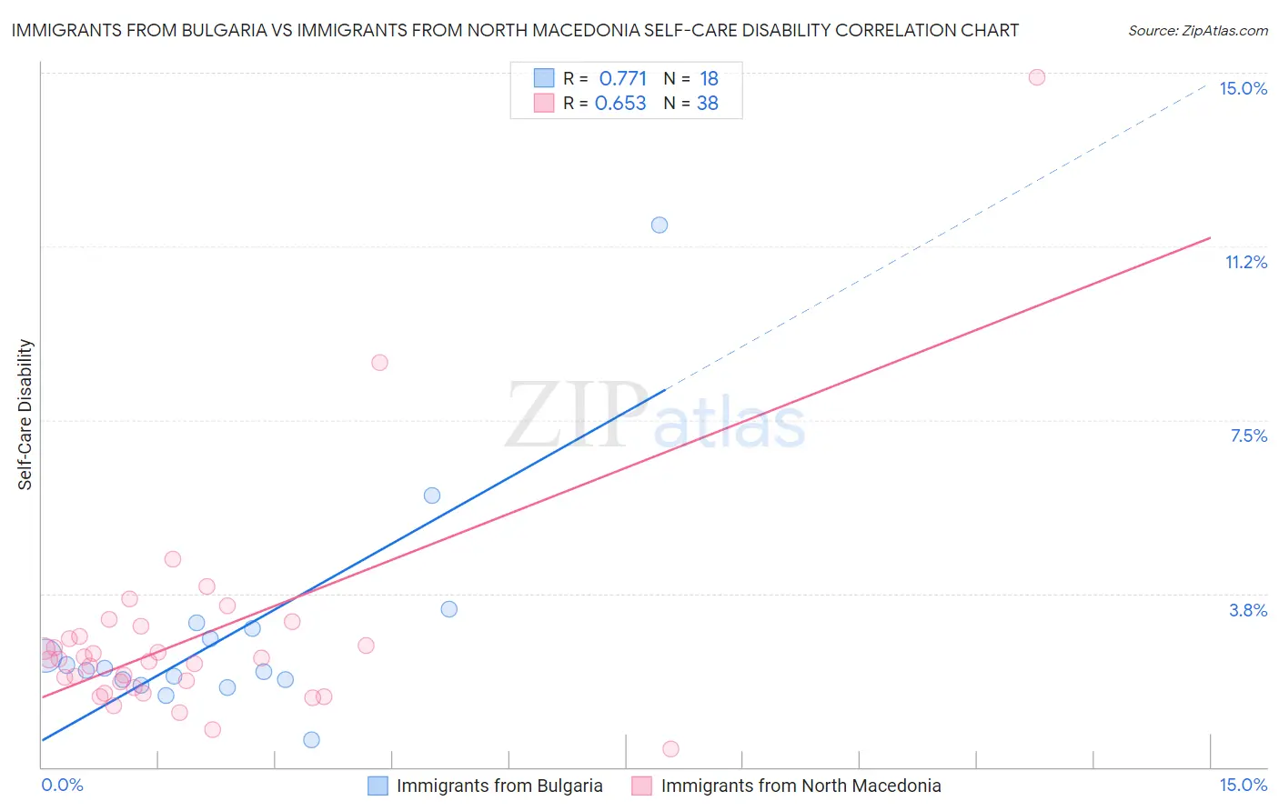 Immigrants from Bulgaria vs Immigrants from North Macedonia Self-Care Disability