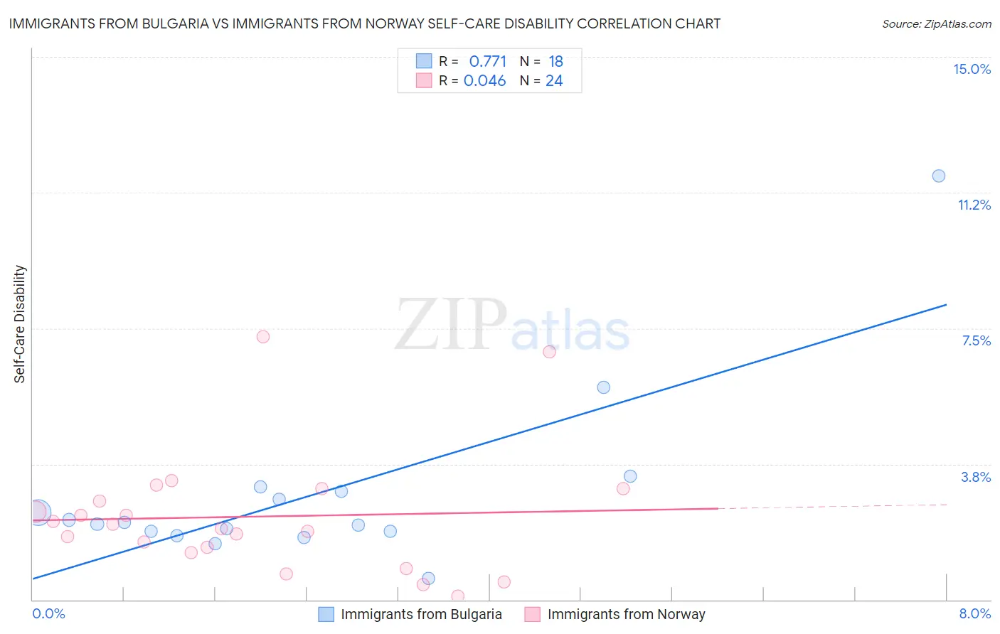 Immigrants from Bulgaria vs Immigrants from Norway Self-Care Disability