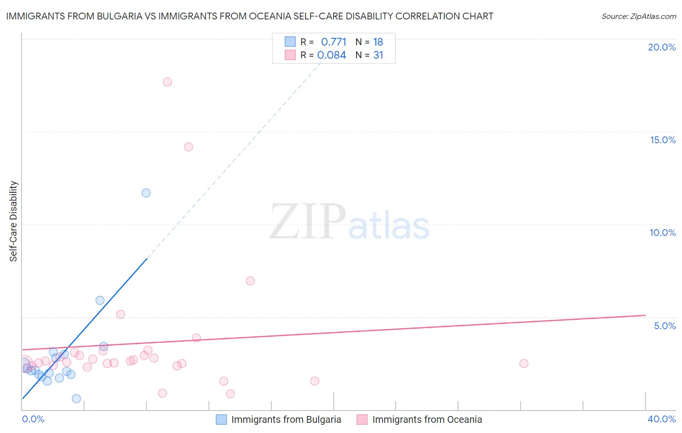 Immigrants from Bulgaria vs Immigrants from Oceania Self-Care Disability