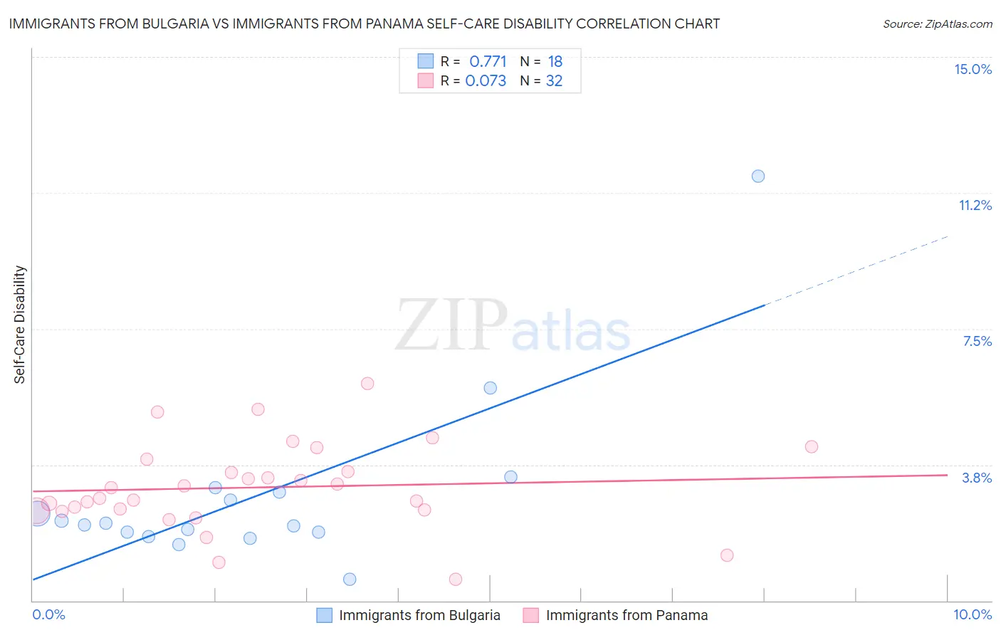 Immigrants from Bulgaria vs Immigrants from Panama Self-Care Disability