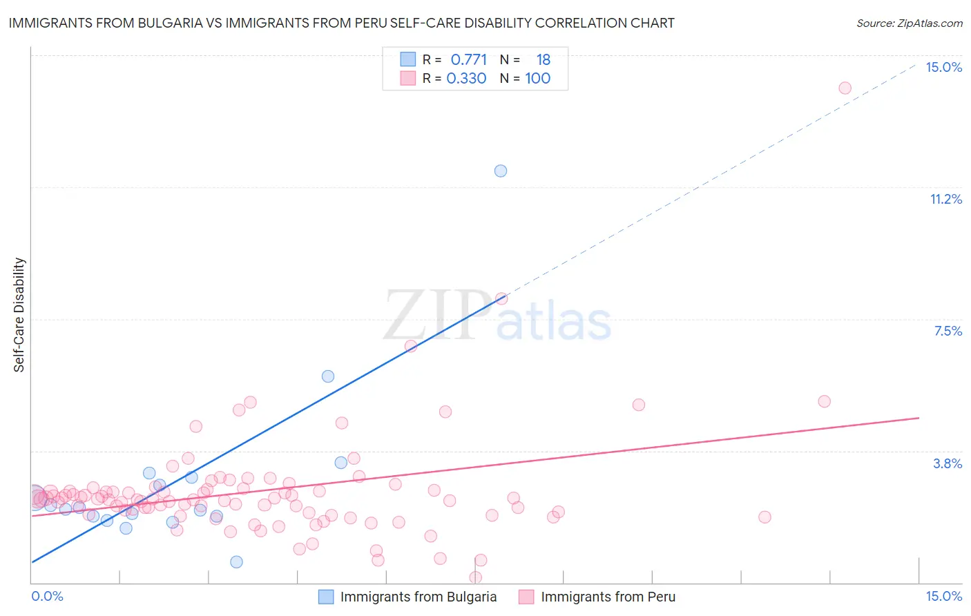 Immigrants from Bulgaria vs Immigrants from Peru Self-Care Disability