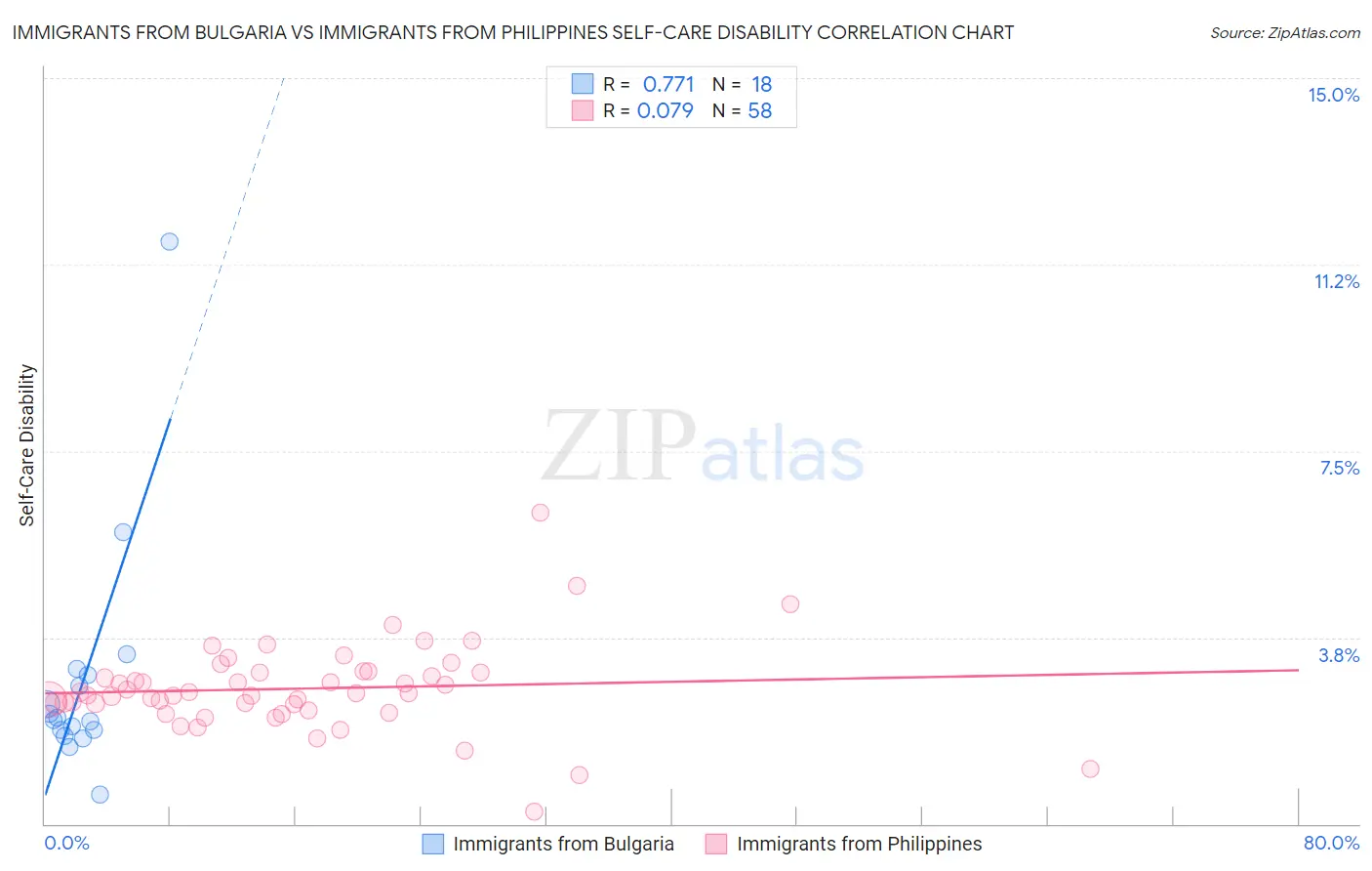 Immigrants from Bulgaria vs Immigrants from Philippines Self-Care Disability