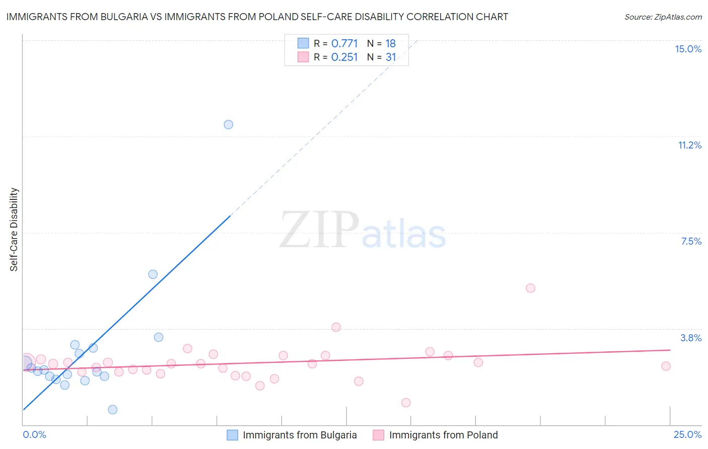 Immigrants from Bulgaria vs Immigrants from Poland Self-Care Disability
