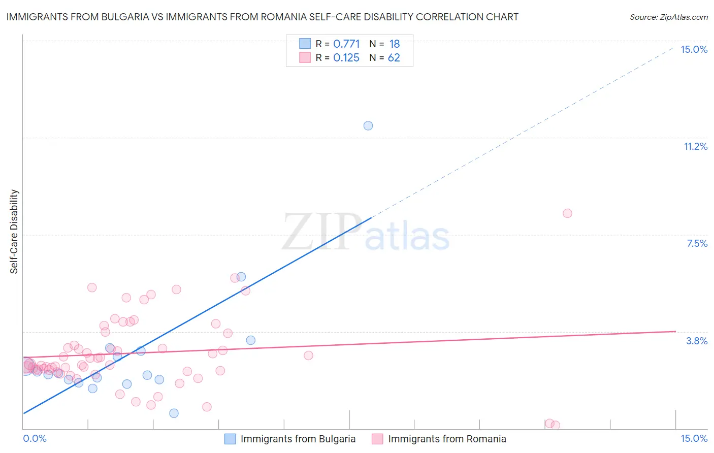 Immigrants from Bulgaria vs Immigrants from Romania Self-Care Disability