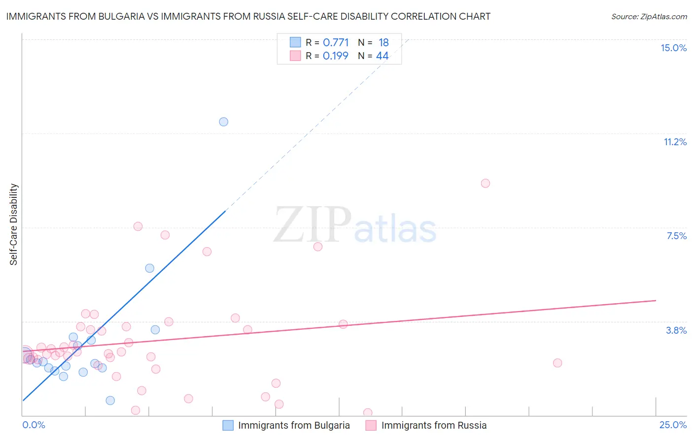 Immigrants from Bulgaria vs Immigrants from Russia Self-Care Disability