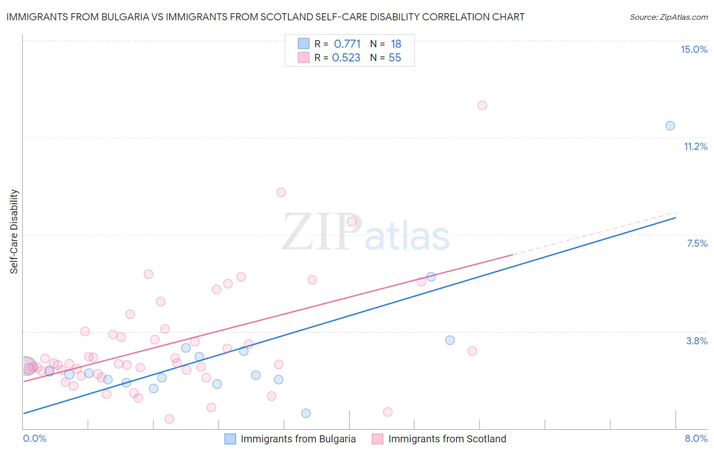 Immigrants from Bulgaria vs Immigrants from Scotland Self-Care Disability
