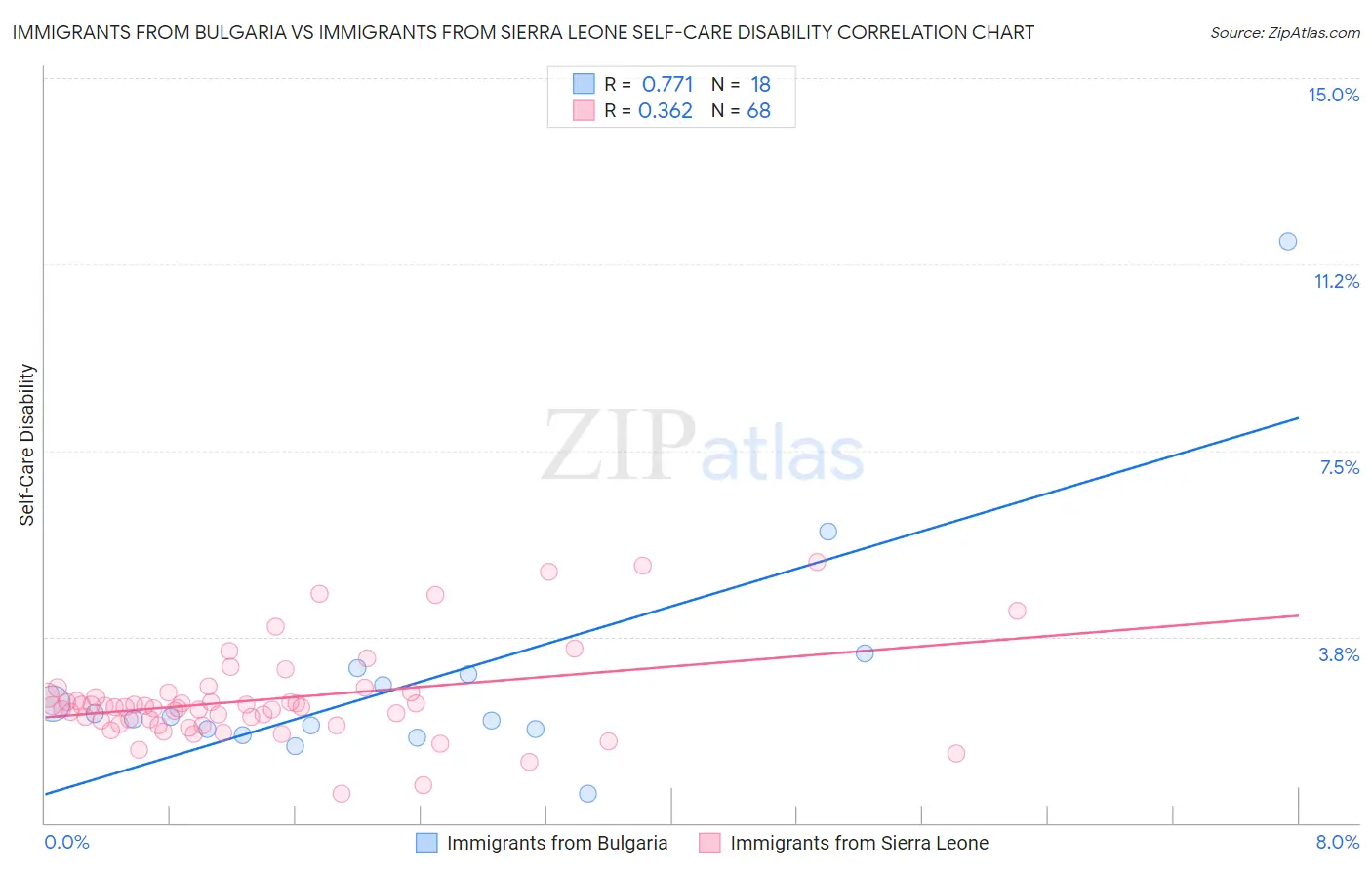 Immigrants from Bulgaria vs Immigrants from Sierra Leone Self-Care Disability