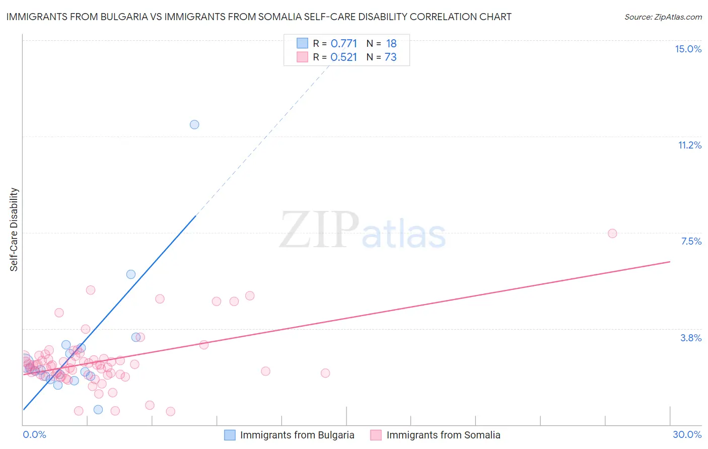 Immigrants from Bulgaria vs Immigrants from Somalia Self-Care Disability