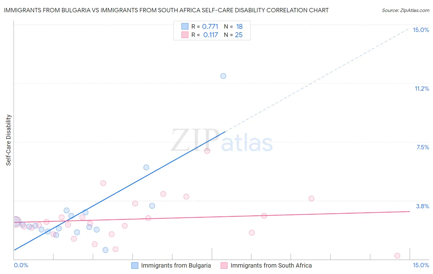 Immigrants from Bulgaria vs Immigrants from South Africa Self-Care Disability