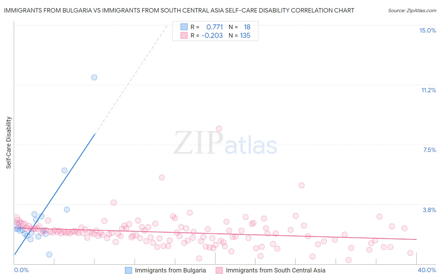 Immigrants from Bulgaria vs Immigrants from South Central Asia Self-Care Disability