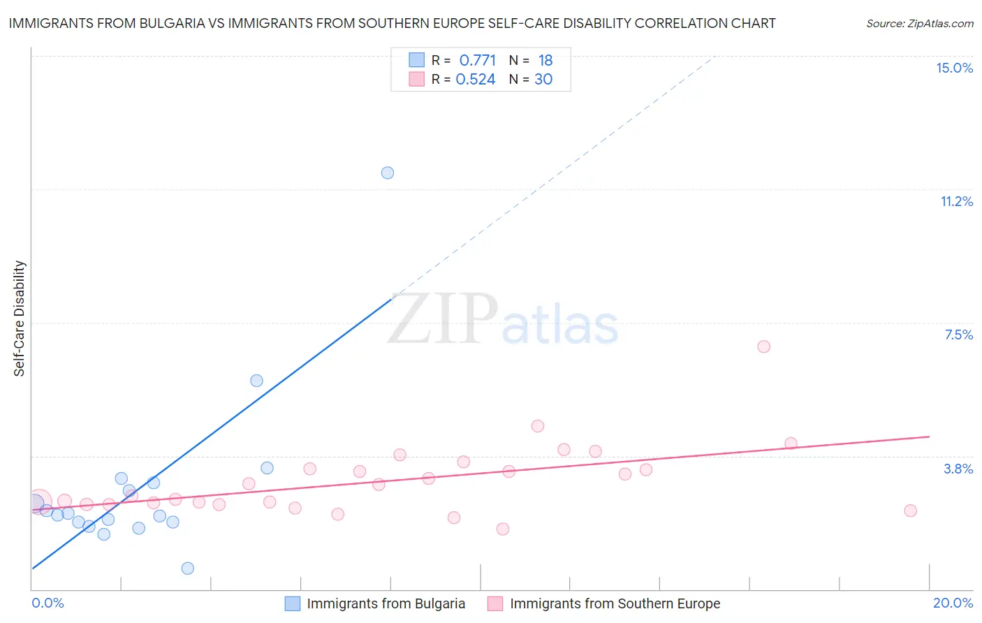 Immigrants from Bulgaria vs Immigrants from Southern Europe Self-Care Disability