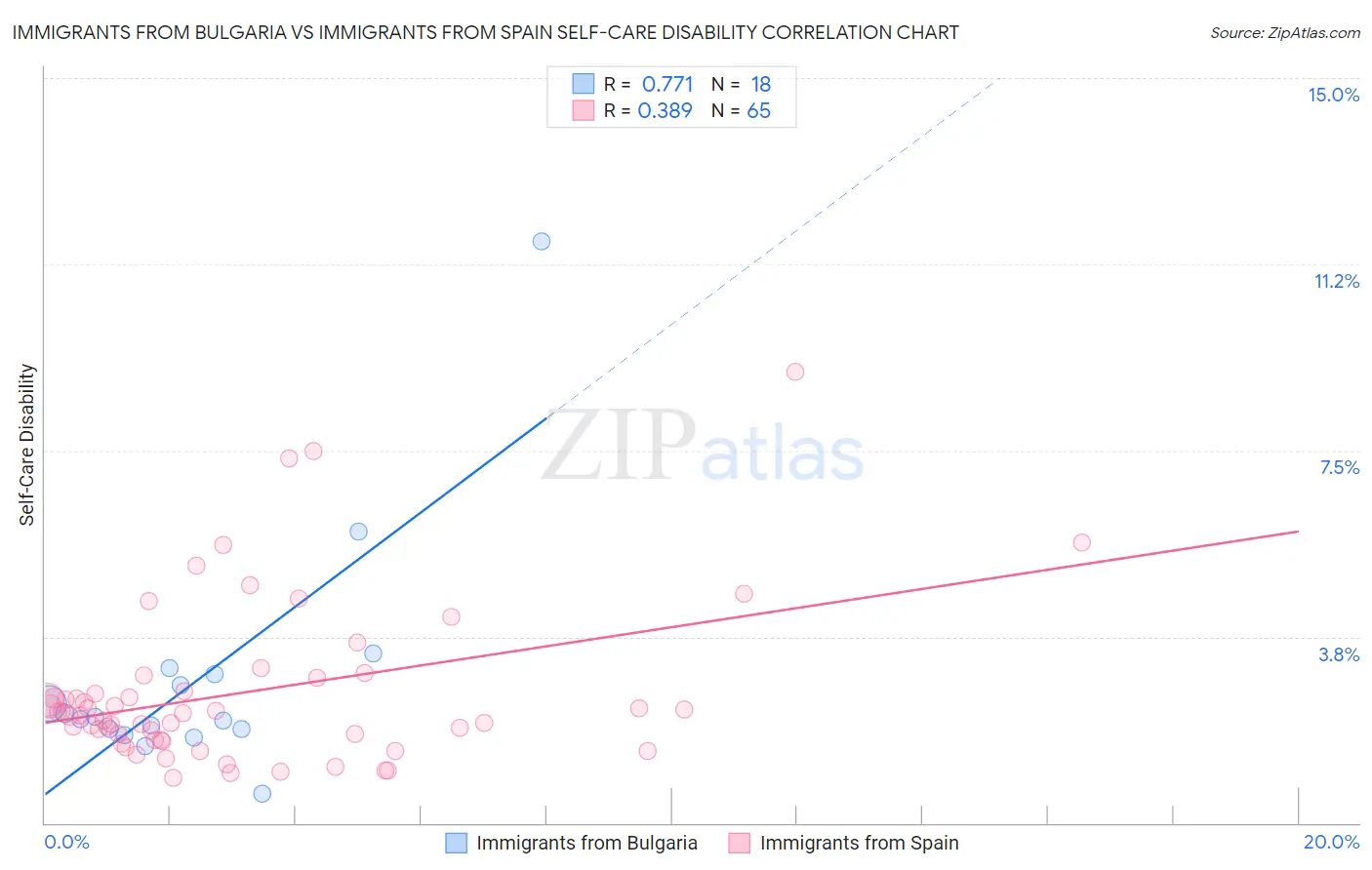 Immigrants from Bulgaria vs Immigrants from Spain Self-Care Disability