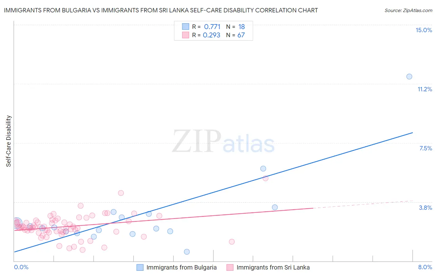 Immigrants from Bulgaria vs Immigrants from Sri Lanka Self-Care Disability