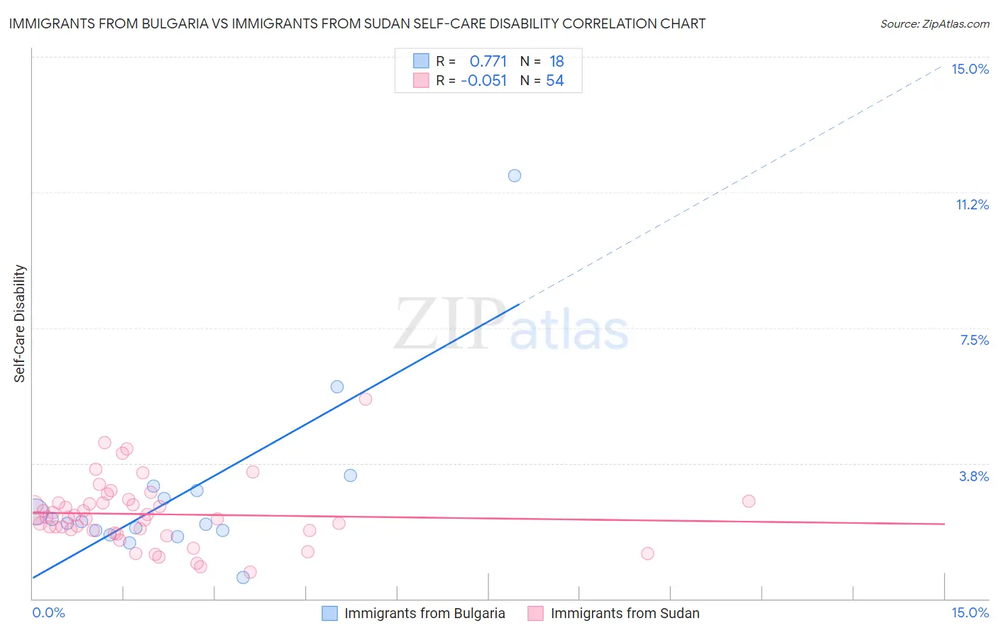 Immigrants from Bulgaria vs Immigrants from Sudan Self-Care Disability