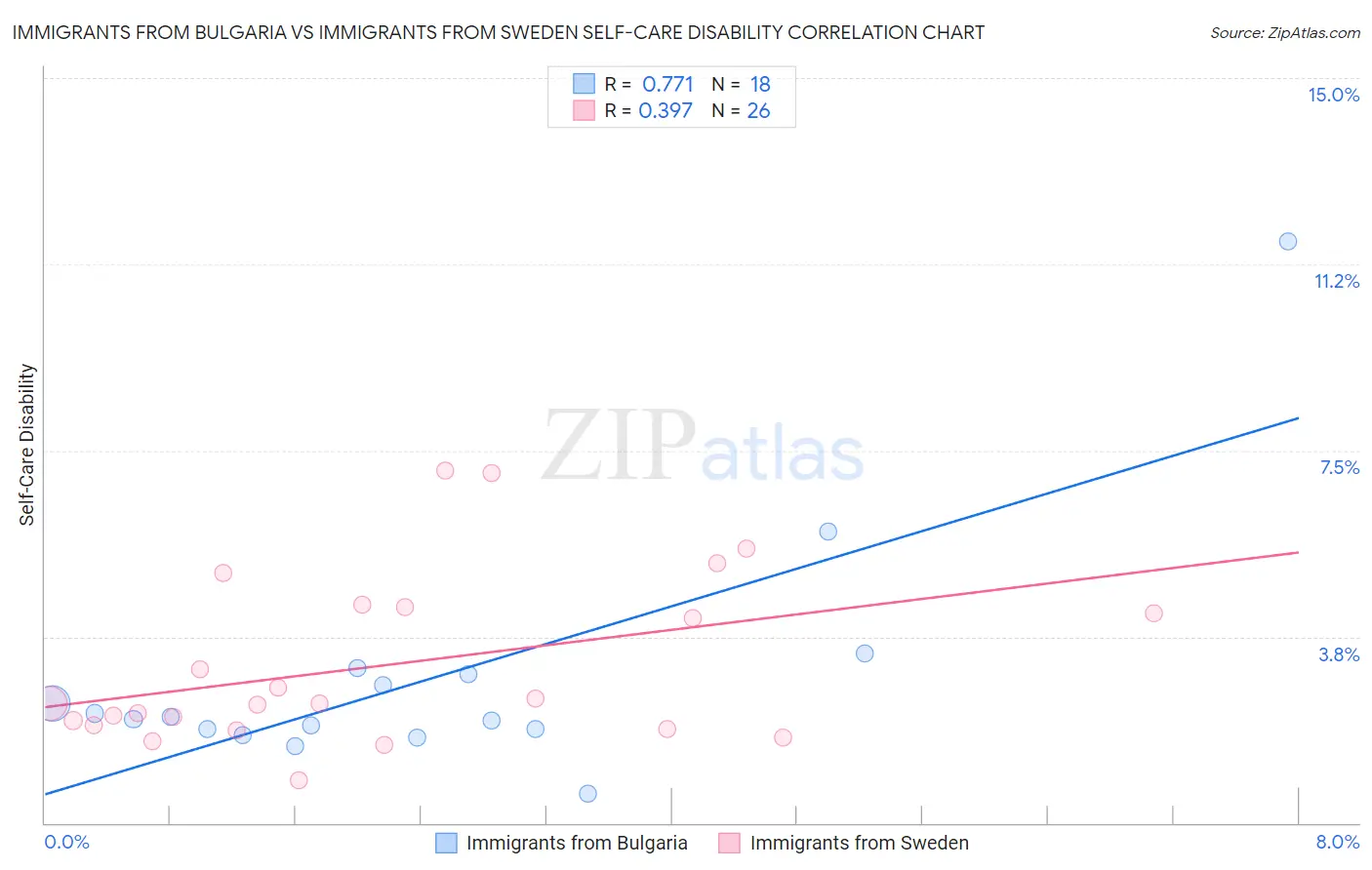 Immigrants from Bulgaria vs Immigrants from Sweden Self-Care Disability