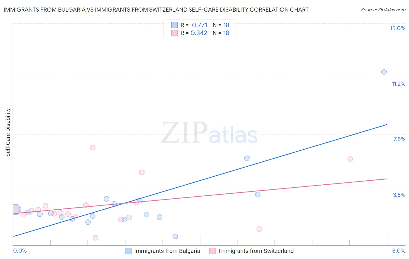 Immigrants from Bulgaria vs Immigrants from Switzerland Self-Care Disability