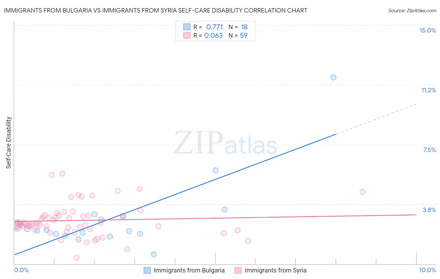Immigrants from Bulgaria vs Immigrants from Syria Self-Care Disability