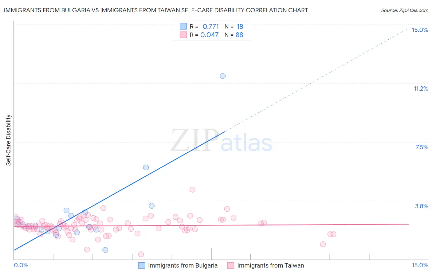 Immigrants from Bulgaria vs Immigrants from Taiwan Self-Care Disability