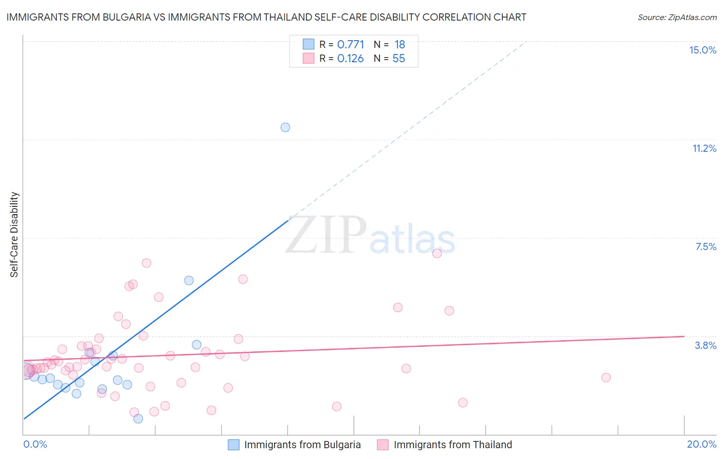 Immigrants from Bulgaria vs Immigrants from Thailand Self-Care Disability