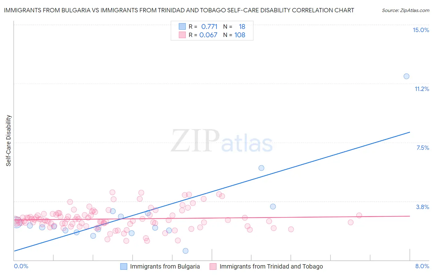 Immigrants from Bulgaria vs Immigrants from Trinidad and Tobago Self-Care Disability