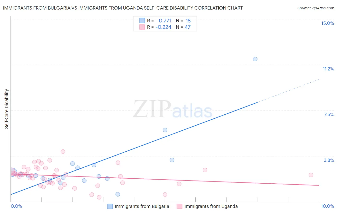 Immigrants from Bulgaria vs Immigrants from Uganda Self-Care Disability