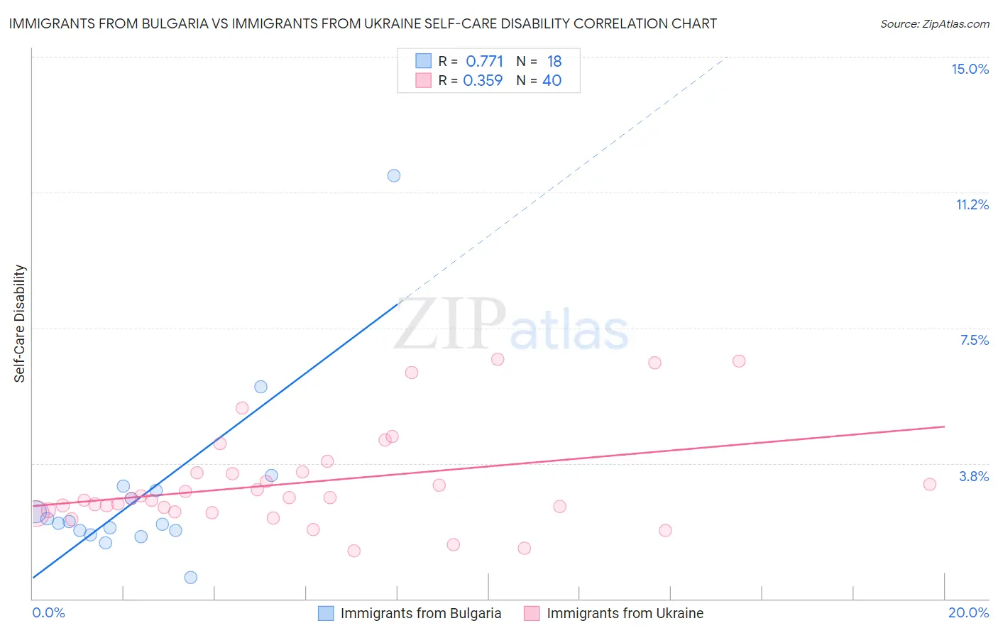 Immigrants from Bulgaria vs Immigrants from Ukraine Self-Care Disability