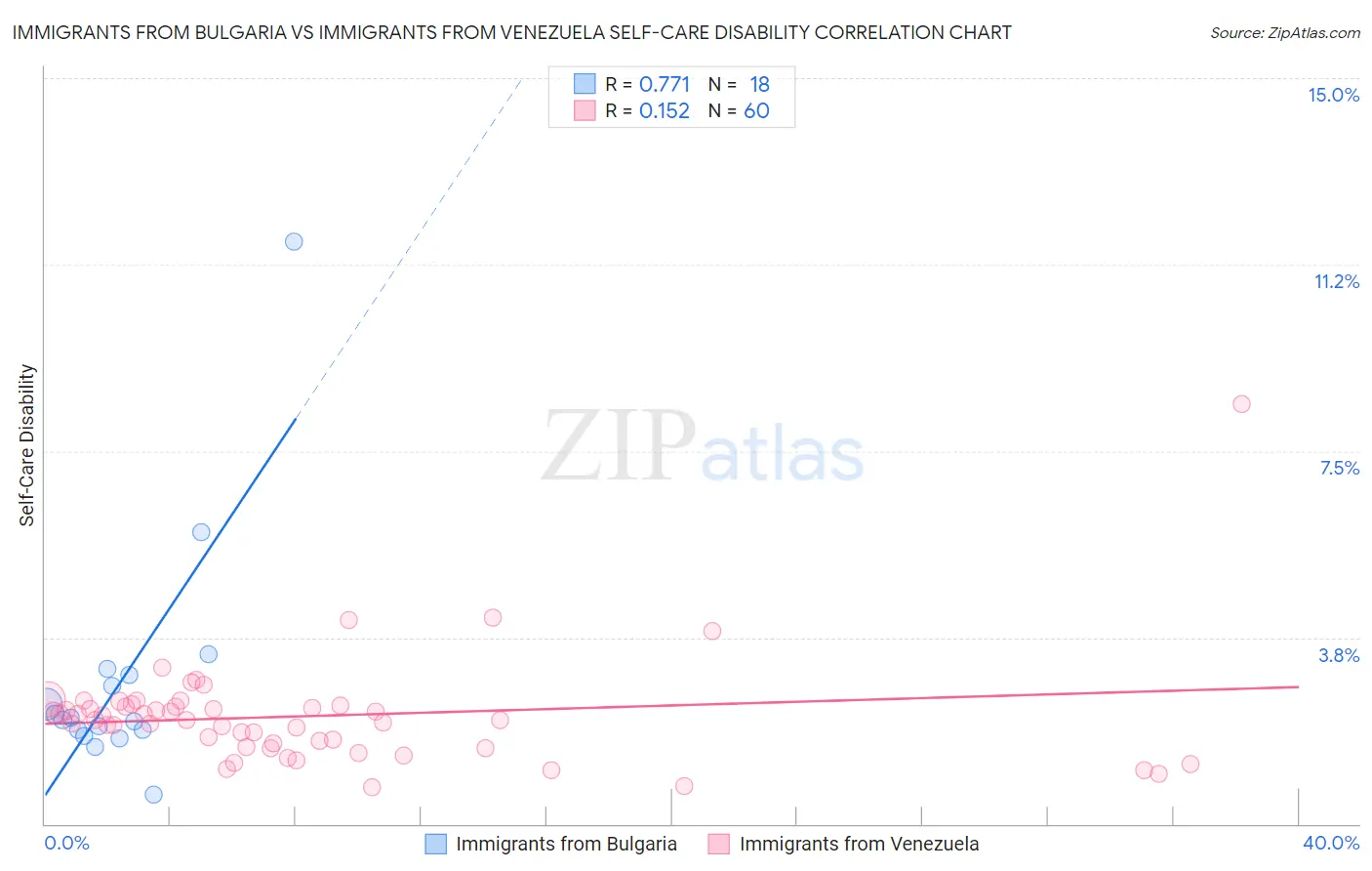 Immigrants from Bulgaria vs Immigrants from Venezuela Self-Care Disability