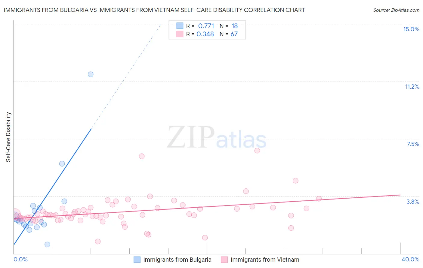 Immigrants from Bulgaria vs Immigrants from Vietnam Self-Care Disability